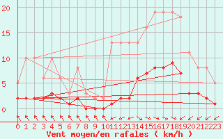 Courbe de la force du vent pour Pirou (50)