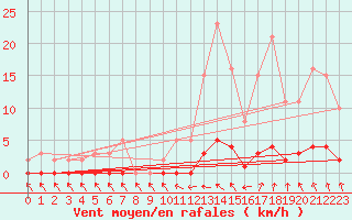 Courbe de la force du vent pour Nris-les-Bains (03)