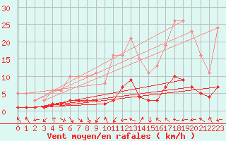 Courbe de la force du vent pour Laroque (34)