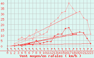 Courbe de la force du vent pour Isle-sur-la-Sorgue (84)
