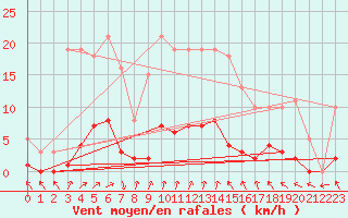 Courbe de la force du vent pour Coulommes-et-Marqueny (08)