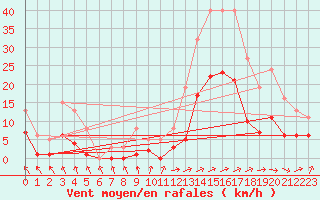 Courbe de la force du vent pour Pouzauges (85)