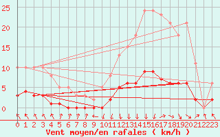 Courbe de la force du vent pour Recoubeau (26)