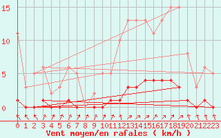 Courbe de la force du vent pour Cavalaire-sur-Mer (83)