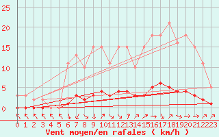 Courbe de la force du vent pour Clermont de l