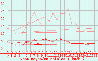 Courbe de la force du vent pour Bures-sur-Yvette (91)