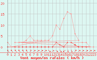 Courbe de la force du vent pour Saint-Laurent Nouan (41)