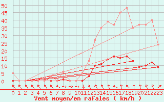 Courbe de la force du vent pour Recoubeau (26)