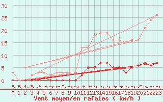 Courbe de la force du vent pour Pertuis - Le Farigoulier (84)