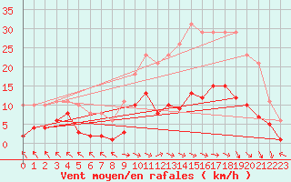 Courbe de la force du vent pour Cerisiers (89)