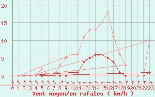 Courbe de la force du vent pour Thoiras (30)