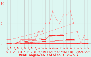 Courbe de la force du vent pour Saclas (91)