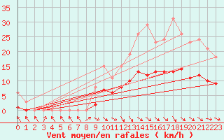 Courbe de la force du vent pour La Chapelle-Aubareil (24)
