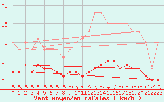 Courbe de la force du vent pour Cerisiers (89)