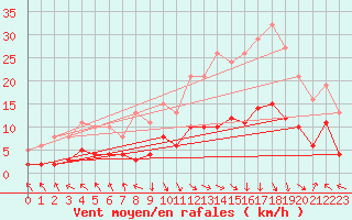 Courbe de la force du vent pour Selonnet - Chabanon (04)