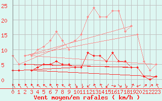 Courbe de la force du vent pour Les Pennes-Mirabeau (13)