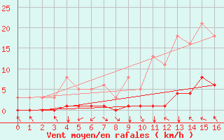 Courbe de la force du vent pour Cavalaire-sur-Mer (83)