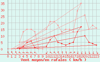 Courbe de la force du vent pour Vias (34)