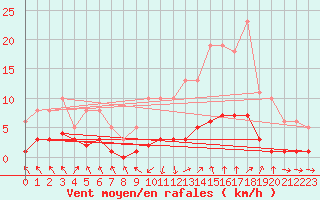 Courbe de la force du vent pour Grasque (13)