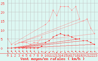 Courbe de la force du vent pour Fameck (57)