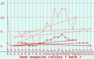 Courbe de la force du vent pour Saint-Just-le-Martel (87)