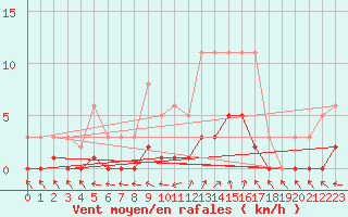 Courbe de la force du vent pour Six-Fours (83)