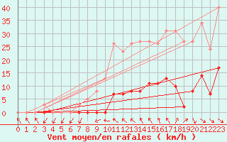 Courbe de la force du vent pour Roujan (34)