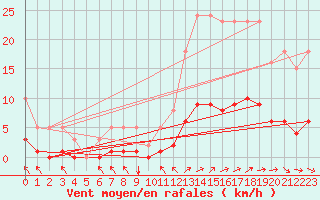 Courbe de la force du vent pour Almondbury (UK)