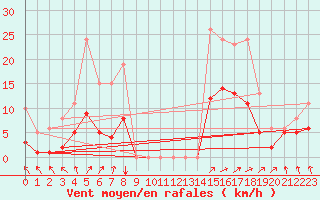 Courbe de la force du vent pour Bulson (08)