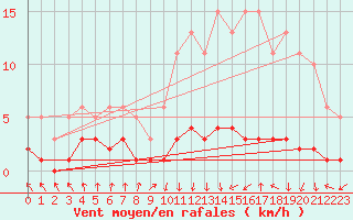 Courbe de la force du vent pour Amiens - Dury (80)