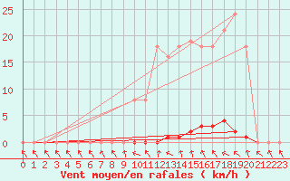 Courbe de la force du vent pour Herserange (54)