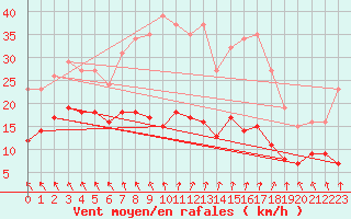 Courbe de la force du vent pour Saint-Georges-d