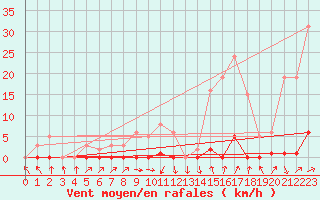 Courbe de la force du vent pour Recoubeau (26)