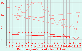 Courbe de la force du vent pour Caix (80)