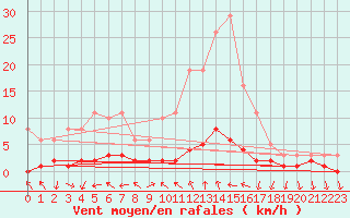 Courbe de la force du vent pour Douelle (46)