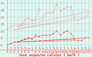 Courbe de la force du vent pour Bridel (Lu)