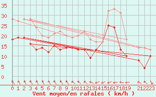 Courbe de la force du vent pour Ernage (Be)