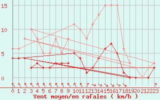 Courbe de la force du vent pour Blus (40)