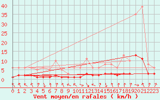 Courbe de la force du vent pour Sallanches (74)