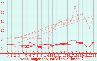 Courbe de la force du vent pour Nris-les-Bains (03)