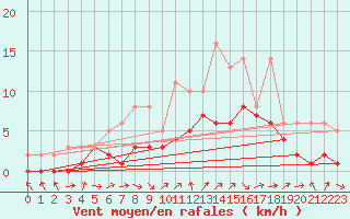 Courbe de la force du vent pour Lobbes (Be)