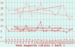 Courbe de la force du vent pour Roncesvalles