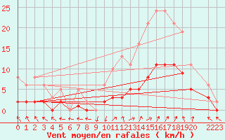 Courbe de la force du vent pour Trets (13)