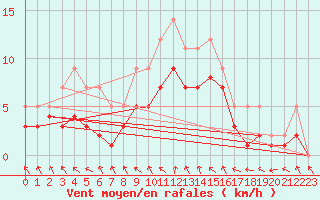 Courbe de la force du vent pour Izegem (Be)