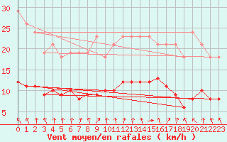 Courbe de la force du vent pour Treize-Vents (85)