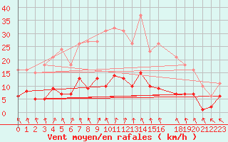 Courbe de la force du vent pour Herhet (Be)
