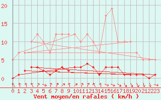 Courbe de la force du vent pour Remich (Lu)
