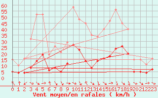 Courbe de la force du vent pour Malbosc (07)