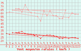 Courbe de la force du vent pour Lagarrigue (81)