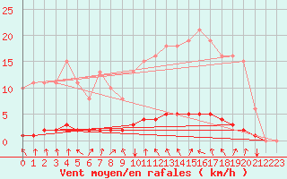 Courbe de la force du vent pour Lasfaillades (81)